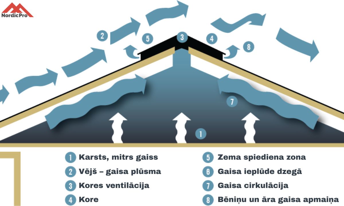 Jumta ventilācijas darbības princips